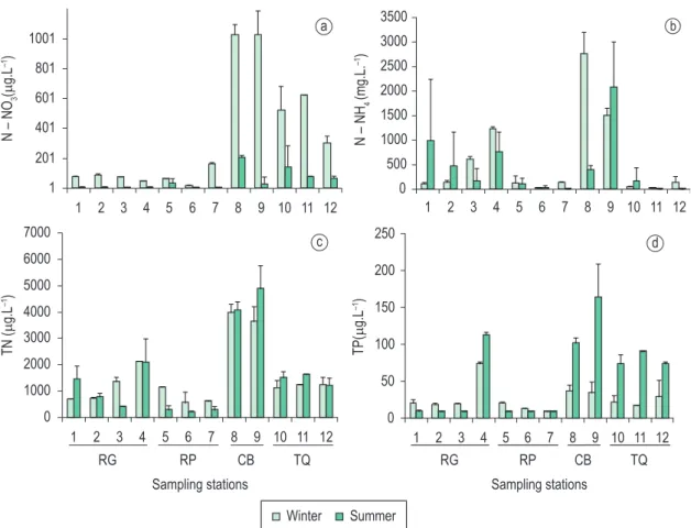 Figure 2. Mean nutrient concentrations for the water profile (and standard deviations) for the Billings Complex dur- dur-ing winter and summer periods