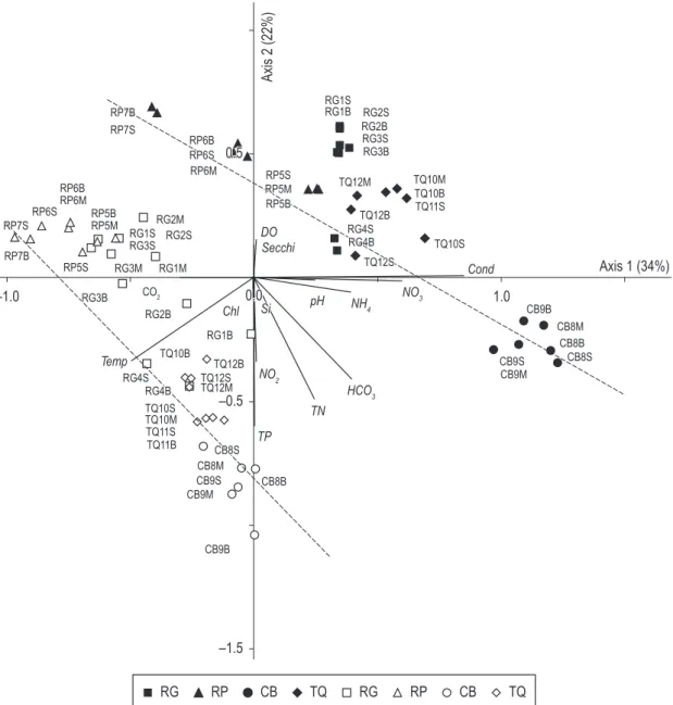 Figure 4. PCA biplot of limnological variables and scores for the sampling sites during the winter (solid symbols) and  summer (open symbols)