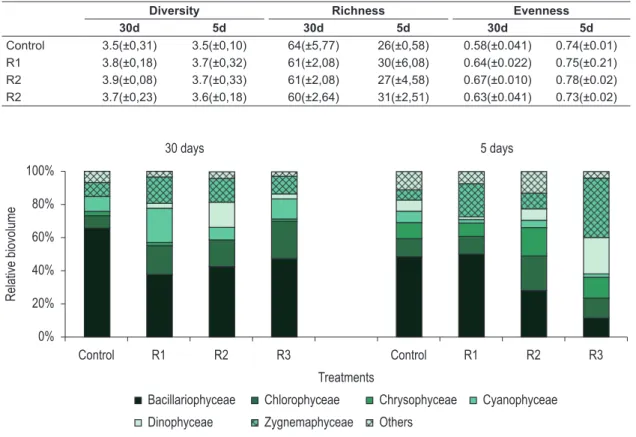 Table 2. Diversity, species richness and evenness (n = 3; ± SD) of periphytic algae community on different substrates  after 30 days (30d) and 5 days (5d) colonization time (C = control; R 1  = low roughness; R 2  = medium roughness; 
