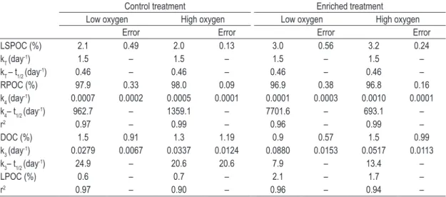 Table 1. Parameters of kinetic model from Campomanesia xanthocarpa leaf litter decomposition in control and  enriched treatment under low and high oxygen conditions