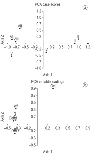 Table 2. Densities (ind.m –2 ) of Oligochaeta specimens found at sampling stations II, III and IV (rural zone) and V,  VI, VII and VIII (urban zone) of São Pedro Stream in the municipality of Juiz de Fora, MG