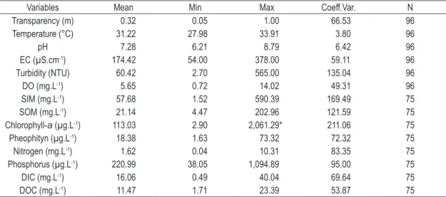 Table 3. Mean, minimum (Min), maximum (Max), coefficient of variation (Coeff.var.) and number of samples (N)  of variables measured during 2009 high water field mission