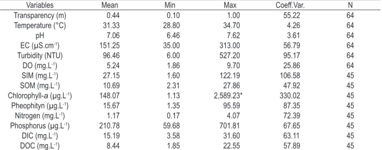 Table 5. Mean, minimum (Min), maximum (Max), coefficient of variation (Coeff.var.) and number of samples (N)  of variables measured during 2010 low water field mission