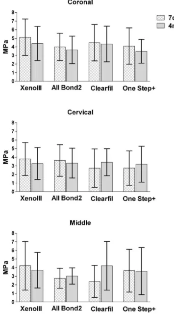 Fig. 1 – Bond strength obtained with the adhesive systems as a function of tooth region and storage time.