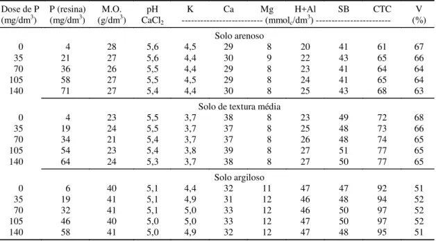 TABELA 3. Resultados das análises químicas das amostras dos solos coletadas após incubação com carbonatos e fósforo 1 .