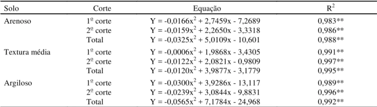 TABELA 7. Equações de regressão para a quantidade de fósforo absorvido (Y) pelo capim-tanzânia, cultivado em solos com texturas diferentes, em razão de doses de fósforo (x).