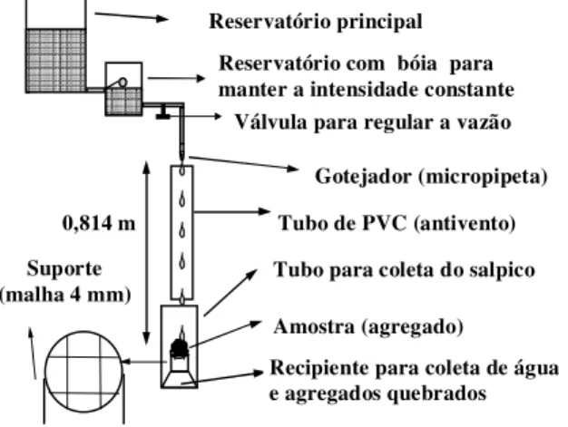 FIG . 1. Esquema do gotejador usado neste estudo para calcular a resistência ao impacto de gotas.