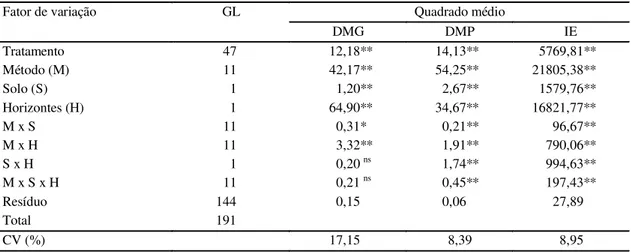 TABELA 1. Quadrado médio da análise de variância e coeficiente de variação (CV) do diâmetro médio geométrico (DMG), diâmetro médio ponderado (DMP) e porcentagem de agregados maiores que 2 mm (IE) para comparação dos métodos de determinação da estabilidade 
