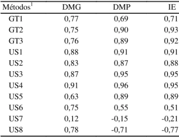 TABELA  5. Coeficientes de correlação entre peneiramento umido (PU) e demais  mé-todos testados, para os índices diâmetro médio geométrico (DMG), diâmetro médio ponderado (DMP) e porcentagem de agregados maiores que 2 mm (IE) para comparação dos métodos de