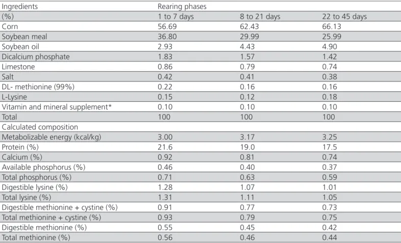 Table 1 – Ingredients and calculated composition of the experimental diets