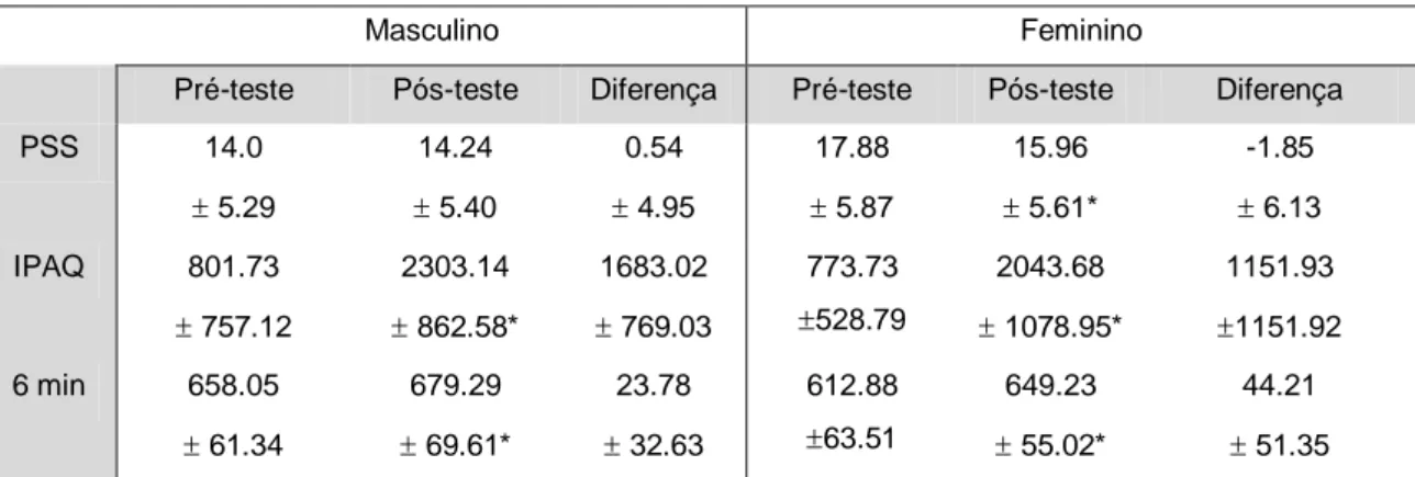 Tabela 2. Parâmetros dos hábitos de vida e funcionais antes e após as 16 semanas de treino