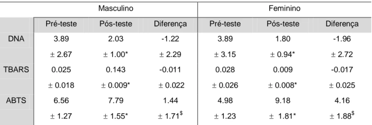 Tabela 3. Alterações nos parâmetros do estresse oxidativo antes e após as 16 semanas de treino