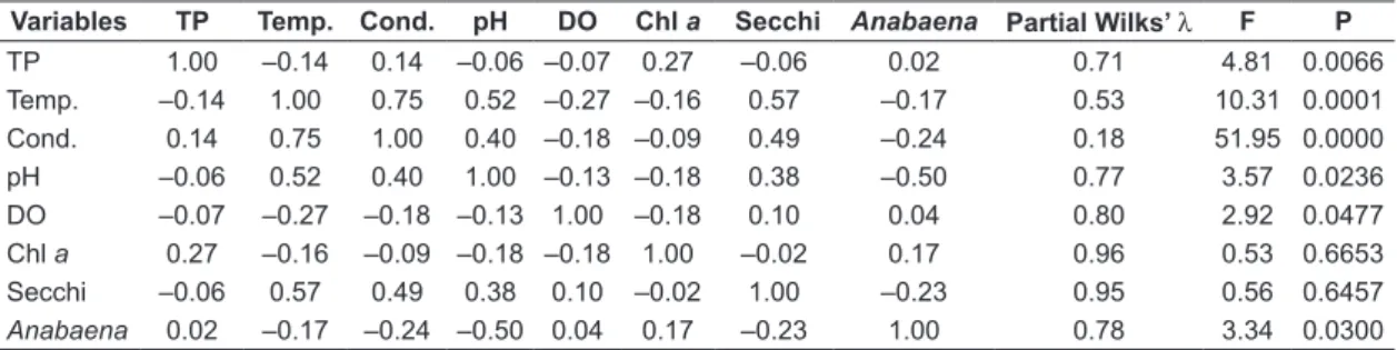 Table 1. Environmental parameters included in Discriminant Canonical Analysis with Pearson’s Correlation coef- coef-ficients and partial Wilks’  λ  tests results.