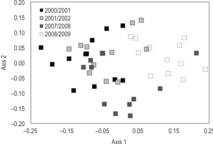 Figure 6. Canonical Analysis of Principal Coordinates of crustacean zooplankton data. Overall test for differences in  dispersion among groups: Desv