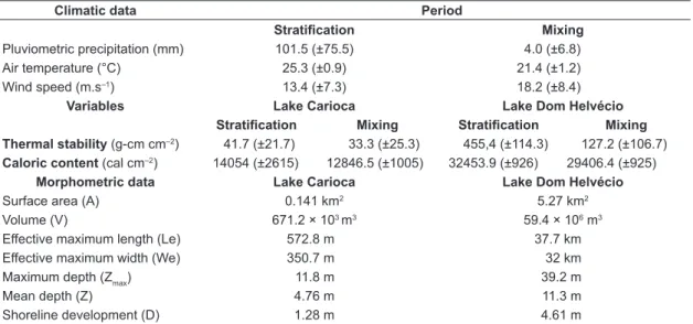 Table 1. Morphometric and climatic factors information on lakes Carioca and Dom Helvécio, Rio Doce State Park,  Minas Gerais State, southeast Brazil