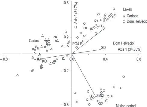 Figure 6. Dissolved oxygen (mg.L –1 ) at the epilimnetic and hypolimnetic layers during the study period (2000-2006)  at lakes Carioca and Dom Helvécio, southeast Brazil.