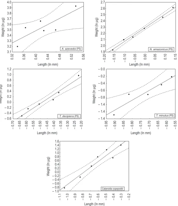 Figure 3. Weight–length regressions and confidence interval (95%) from studied copepod species and Calanoida  copepodids.