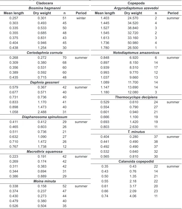 Table 2. Mean lengths of the different size classes (mm), and their respective dry weights (µg), for the studied  cladocerans and copepods obtained from the lakes during the summer and winter periods