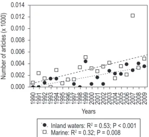 Figure 3. Number of published articles investigating  the use of net cages in fish farming between the years  1990 and 2009, according to the focus of discussion