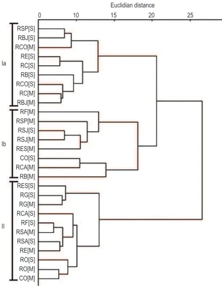 Figure 2. Dendrogram resulting from Cluster analysis based on similarities among the physical, chemical and bio- bio-logical variables of the tributaries inserted in Mascarenhas de Morais HPS (Minas Gerais, Brazil) in the period of  September 2009 to June 