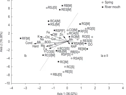 Figure 3. Ordination diagram by Principal components analysis (PCA) of scores and weights of physical, chemical  and biological variables of water and Mascarenhas de Morais HPS tributaries (Minas Gerais, Brazil)