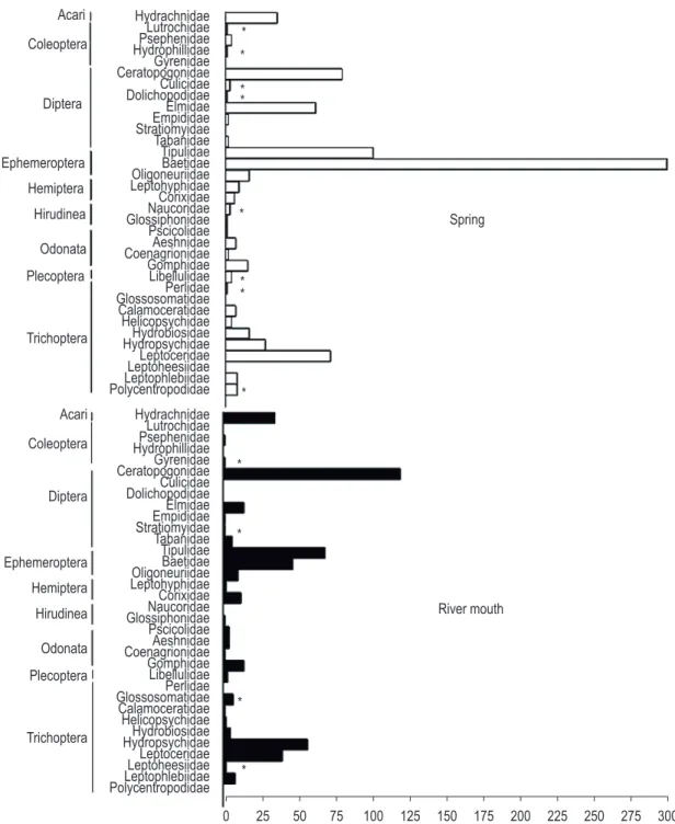 Figure 4. Abundance of macroinvertebrates (excluding Chironomidae and Oligochaeta) collected from the spring and  river mouth from tributaries inserted in Mascarenhas de Morais HPS (Minas Gerais, Brazil) during the September  2009 and June 2011