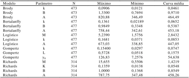 TABELA 2. Número de animais em que o critério de convergência foi atingido, valores máximos e mínimos de cada parâmetro estimado nos ajustamentos individuais e parâmetros da curva média,  estima-da com uso de toestima-das as pesagens de toestima-das as fêm