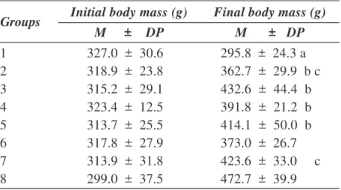 Table 1. Mean values and standard deviation of body mass at the beginning and end of the experiment for the 8 experimental groups, subjected (groups 1 to 5) or not (groups 6 to 8) to hindlimb unloading 1 327.0  ±  30.6 295.8  ±  24.3 a 2 318.9  ±  23.8 362