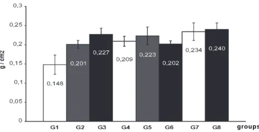 Figure 2. Mean and standard deviation of bone mineral density of the left femur of rats from the 8 experimental groups