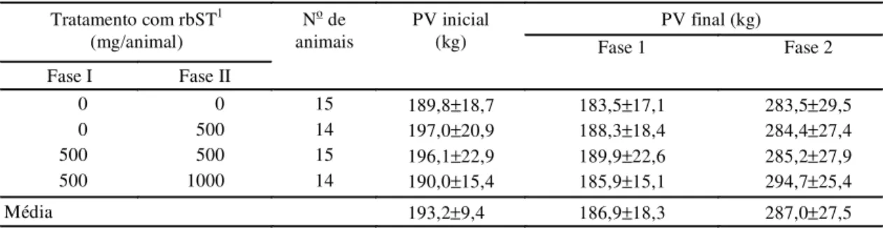 TABELA 1. Média e desvio-padrão da variação de peso vivo (PV) inicial e final de novilhas Nelore, submetidas à aplicação de somatotropina bovina recombinante (rbST) em duas fases.