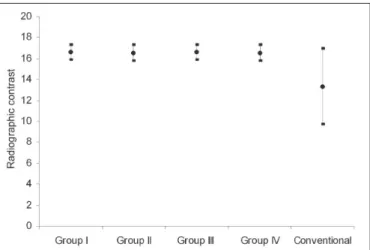 Table 3. Pearson’s correlation coefficient for mean values of radiographic contrast among all image groups.