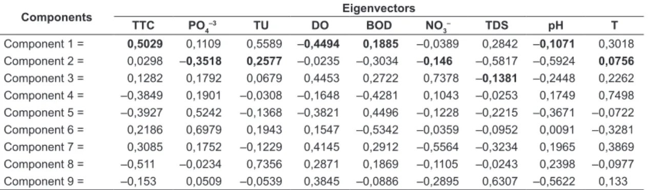 Table 2.  Eigenvalues (the eigenvalues correspond to the principal components variances