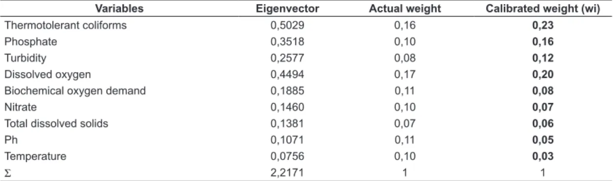 Table 4.  Eigenvectors transformation (once the summation (S) of the parameter weights (wi) is 1, it is necessary to  perform a mathematical transformation of the coefficient values by dividing each of the coefficient values by the total  sum of the coeffi