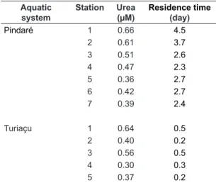 Table 3. Residence times and urea concentrations in  waters at respective stations in the Pindaré and Turiaçu  waters