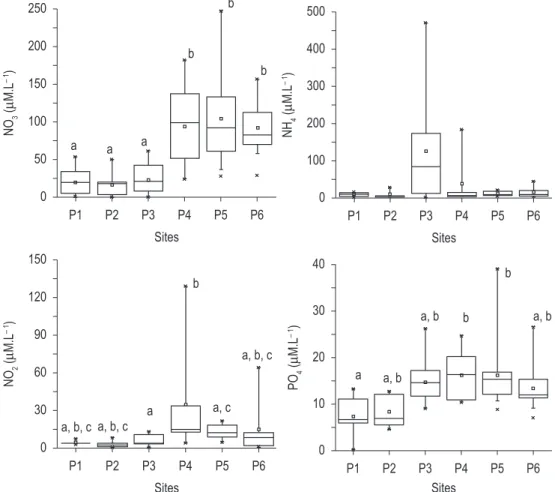 Figure 4. Median ± Standard Deviation of the concentration of inorganic nutrients (N and P) over the sites in  Cachoeira River
