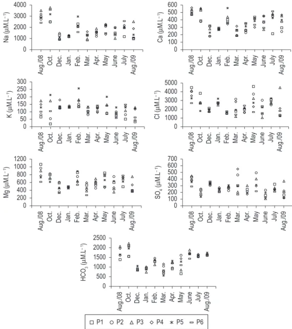 Figure 7. Temporal variation of cations and anions in the Cachoeira River. Concentration in µM.L –1 .
