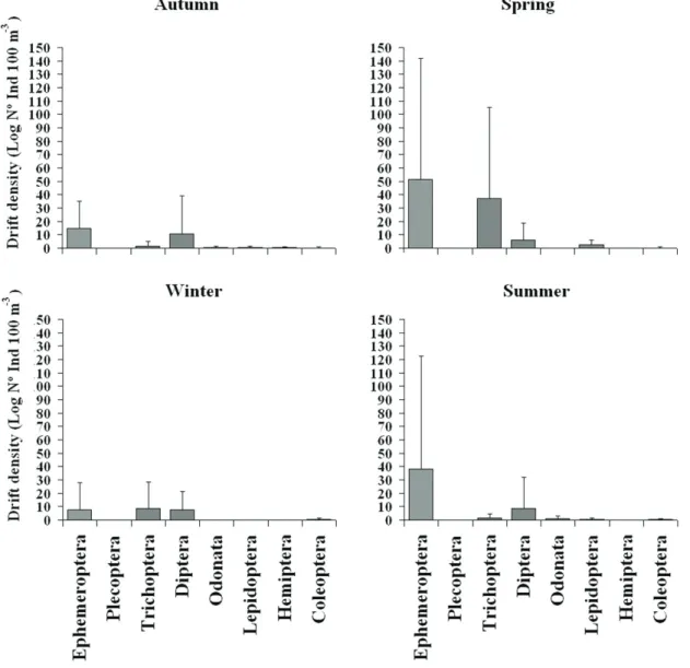 Figure 3. Drift density (Log Nº Ind 100 m –3 ) of the Insecta orders during the different seasons, in Achiras stream