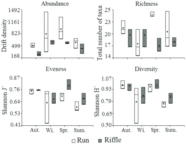 Table 3.  Results of ANOVAs showing the effect of habitat  type and seasons on macroinvertebrates drift attributes