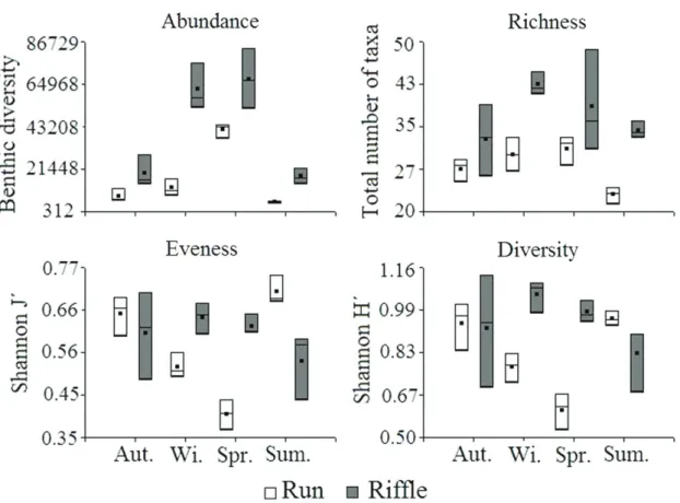 Figure 6. Box plots for macroinvertebrate benthic abundance, taxonomic richness, diversity and evenness in run and  riffle of the study site