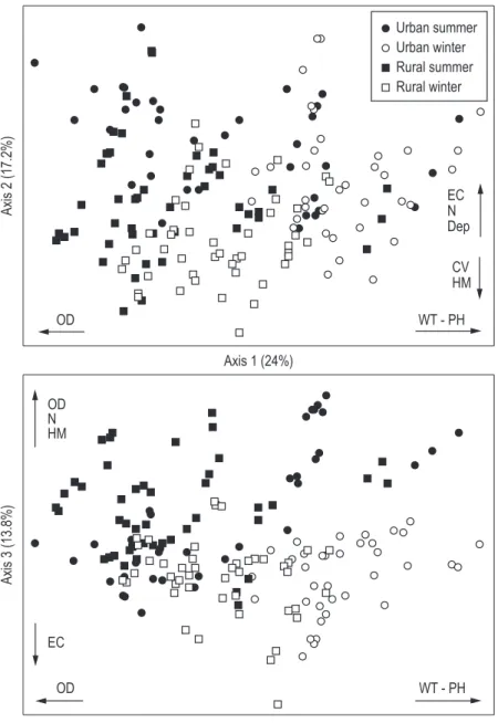 Figure 2. Scores distribution along PCA axes performed with limnological variables and habitat variables of urban and  rural streams during summer and winter (Where: CV = current velocity; Dep = depth; EC = electrical conductivity; 