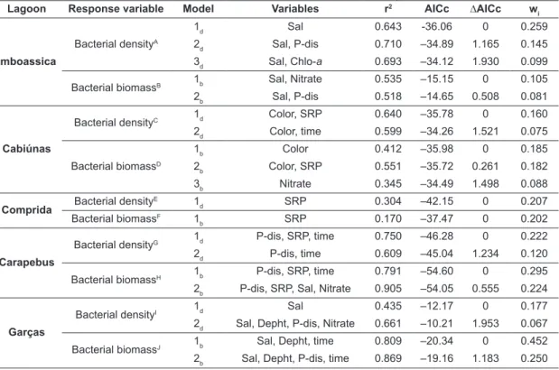 Table 3. Akaike’s models for bacterial density and biomass in individual lagoons. The explanatory variables used for  the analysis were the limnological variables plus the categorical factor “time”
