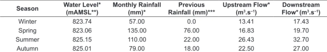 Table  2 shows mean environmental data  recorded for the four sampling stations and seasons