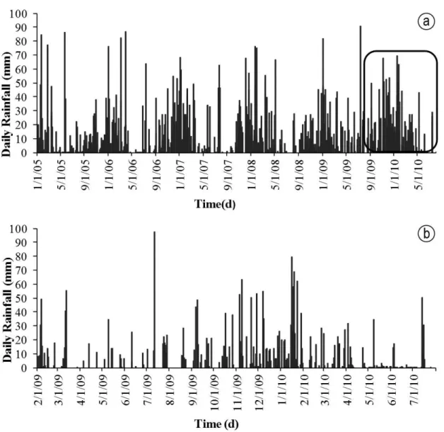 Figure 2. Rainfall in Itupararanga Reservoir: a) Five years daily rainfall with the study period outlined; b) rainfall  during the study period (Winter-August/2009; Spring-October/2009; Summer-February/2010; Autumn-April/2010).