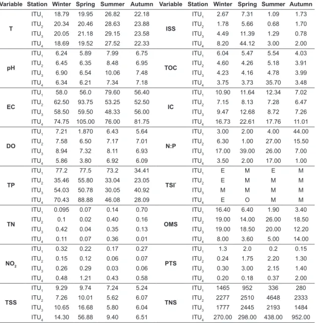 Table 3. Main variables responsible for spatio-temporal  variation in Itupararanga Reservoir