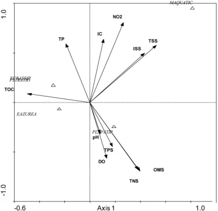 Figure 4. CCA ordination plot on Axis 1 (horizontal) and Axis 2 (vertical) of 5 macropyte species and 11 environ- environ-mental samples
