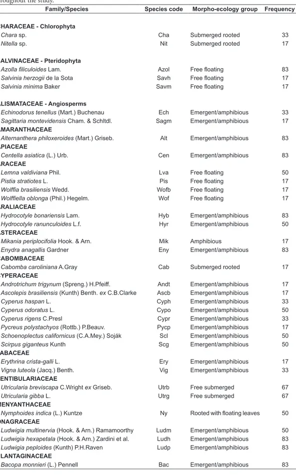 Table 1. List of species and ecological groups of aquatic macrophytes found in six lakes of the campus Carreiros of  Rio Grande, Rio Grande do Sul, Brazil