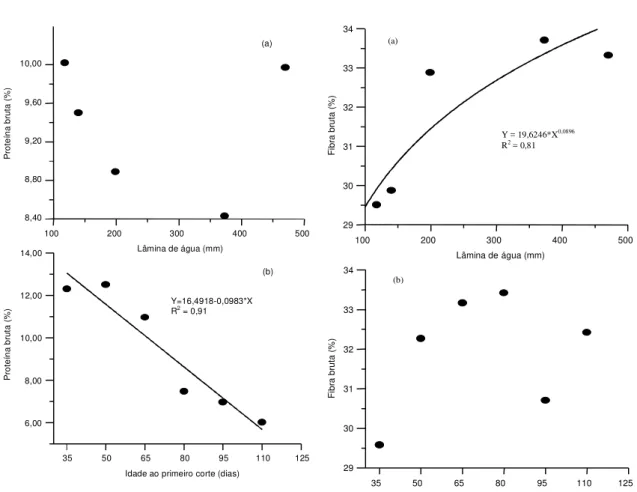 FIG . 3. Proteína bruta do capim-buffel (%) como res- res-posta às lâminas totais de água (a), e à idade ao primeiro corte (b).100200 300 400 500Lâmina de água (mm)8,408,809,209,6010,00(a)3550658095110125