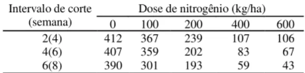 TABELA  2. Estimativa da produção de matéria seca (kg/ha) de plantas invasoras presentes nas parcelas de tifton 68 (último corte), conforme intervalos de cortes e dose de nitrogênio 1 .