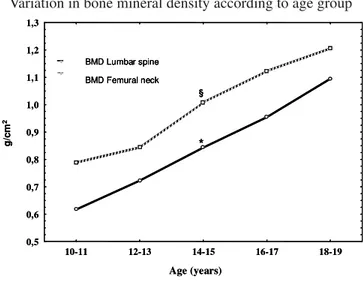 Figure 1 shows BMD variation in ABs. Increased growth can be seen from 10 to 19 yrs, with significant differences in femur neck and lumbar spine BMD between 14 and 15 yrs.