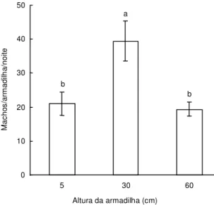 FIG . 3. Número médio (± erro-padrão) de machos de Plutella xylostella capturados em diferentes alturas de instalação das armadilhas